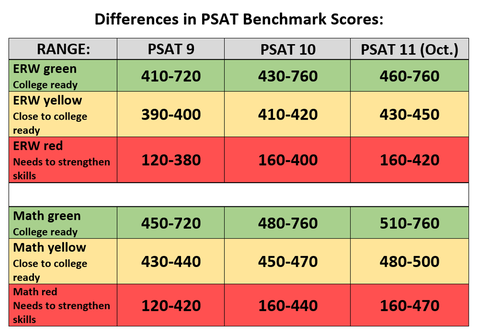 psat sat math test score range scores benchmark